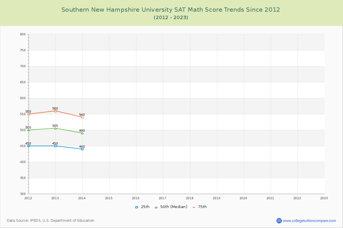 Southern New Hampshire University SAT Math Score Trends Chart