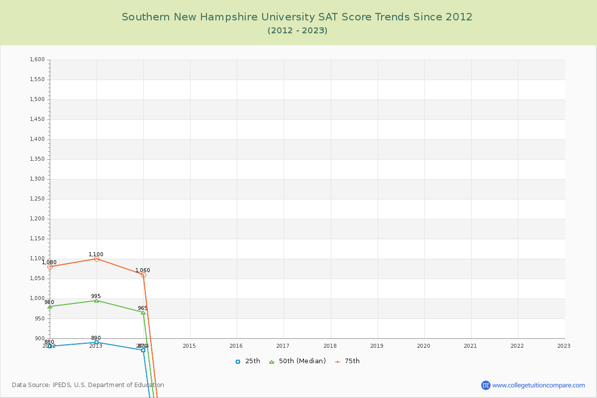 Southern New Hampshire University SAT Score Trends Chart
