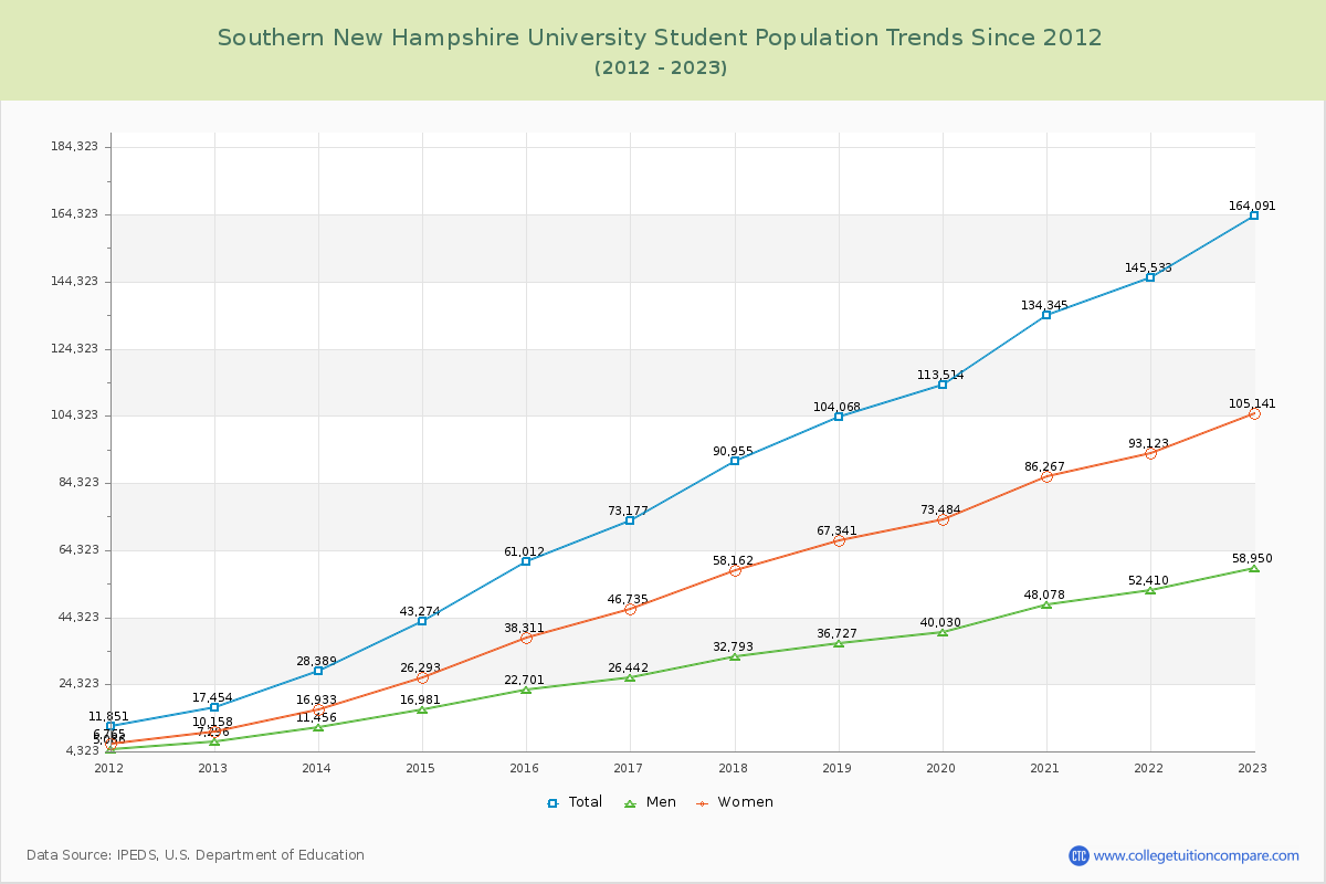 Southern New Hampshire University Enrollment Trends Chart