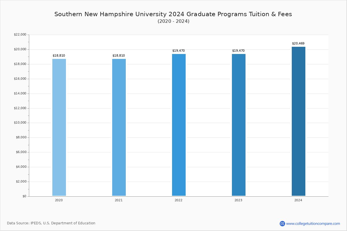 Southern New Hampshire University - Graduate Tuition Chart