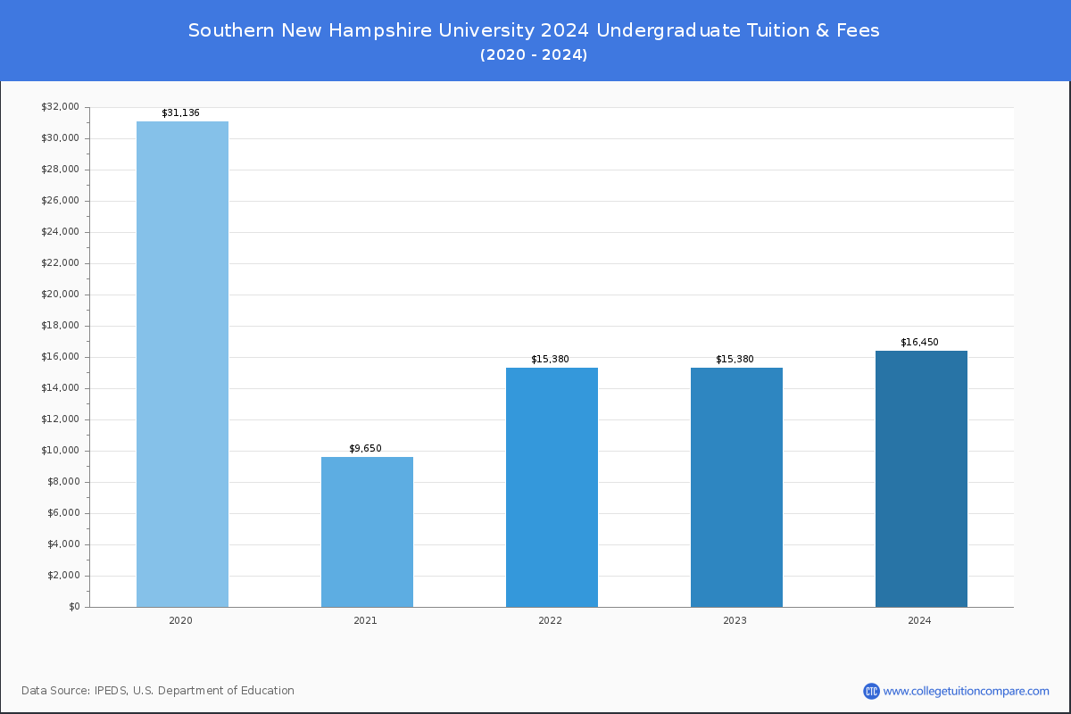 Southern New Hampshire University - Undergraduate Tuition Chart