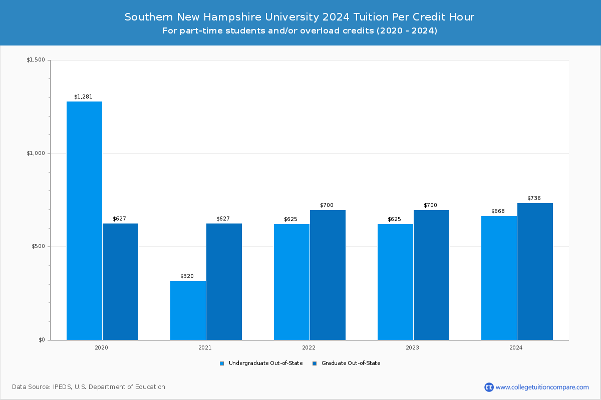 Southern New Hampshire University - Tuition per Credit Hour