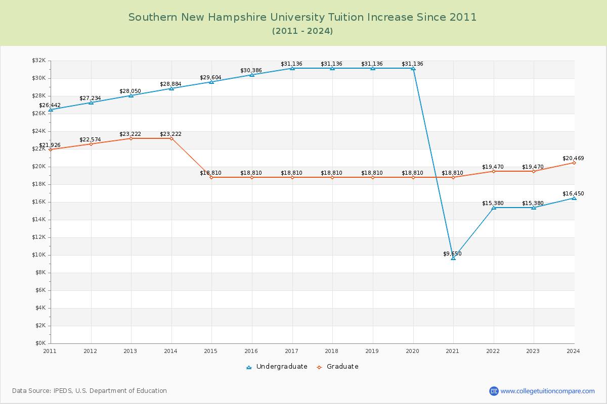 Southern New Hampshire University Tuition & Fees Changes Chart