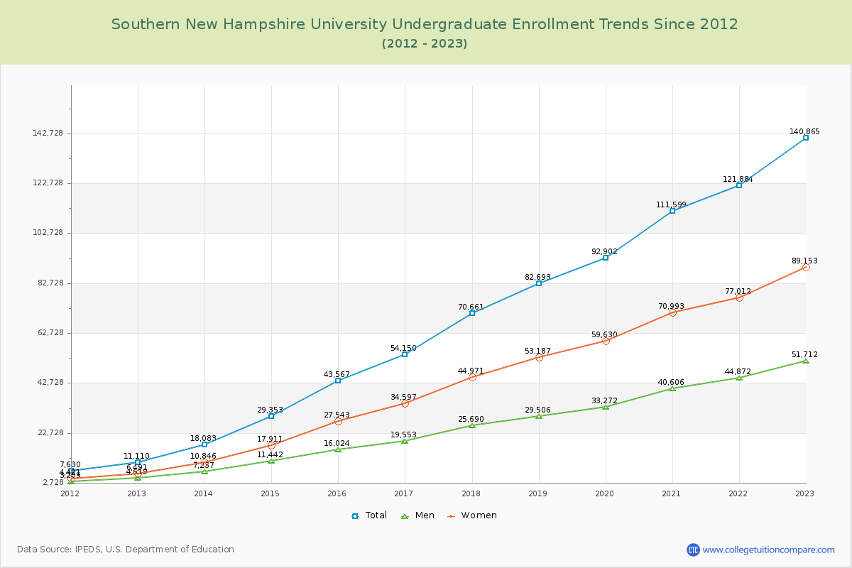 Southern New Hampshire University Undergraduate Enrollment Trends Chart