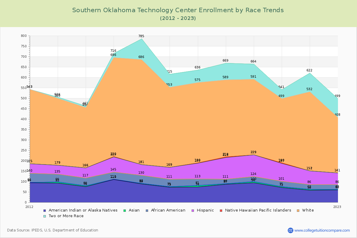 Southern Oklahoma Technology Center Enrollment by Race Trends Chart