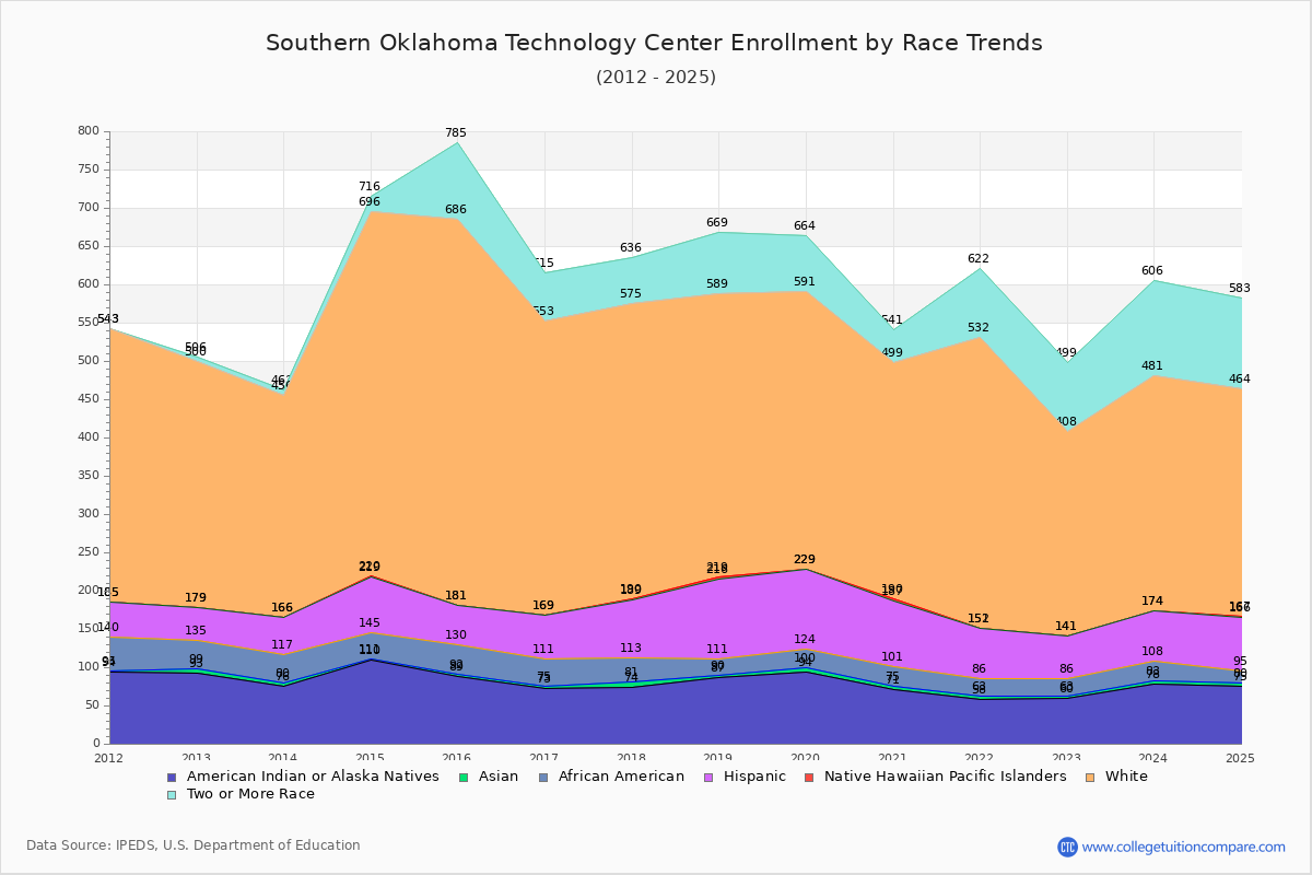 Southern Oklahoma Technology Center Enrollment by Race Trends Chart