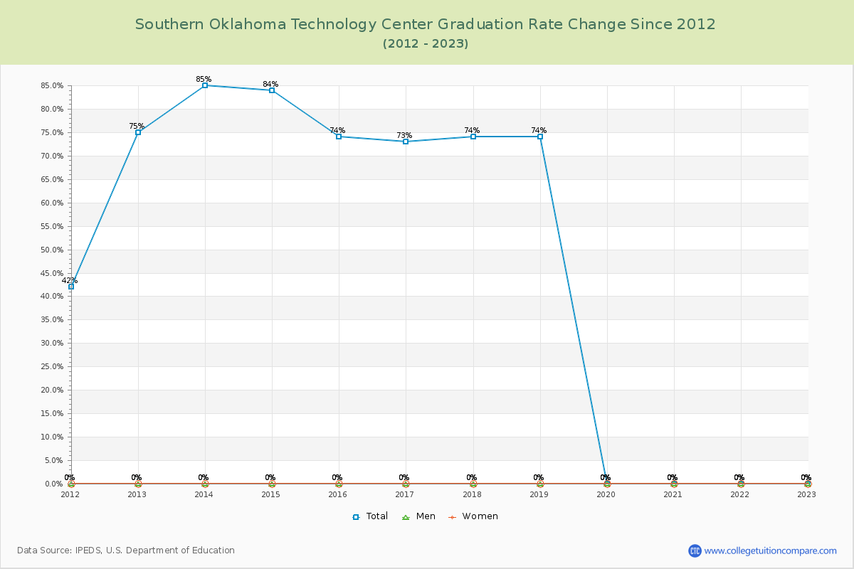 Southern Oklahoma Technology Center Graduation Rate Changes Chart