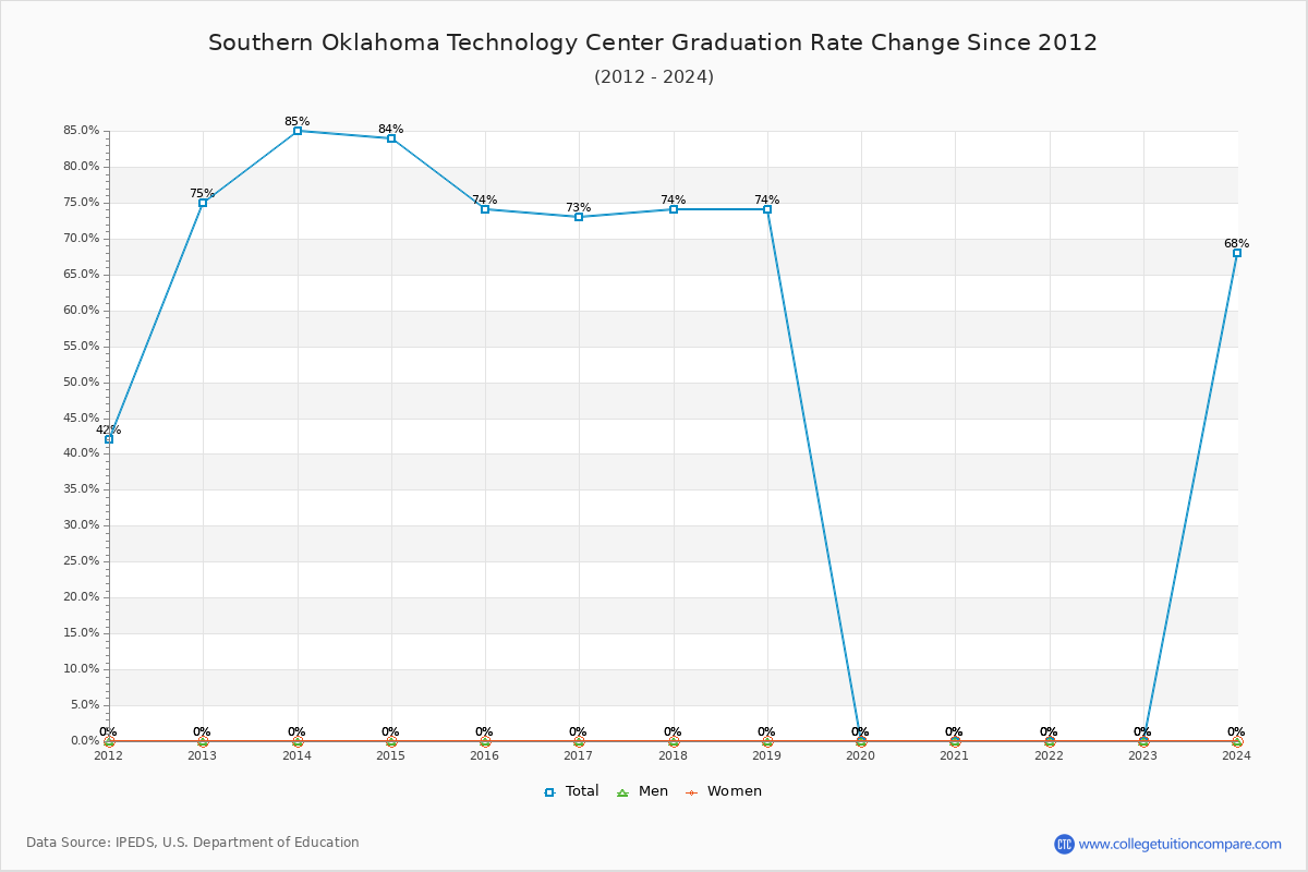 Southern Oklahoma Technology Center Graduation Rate Changes Chart