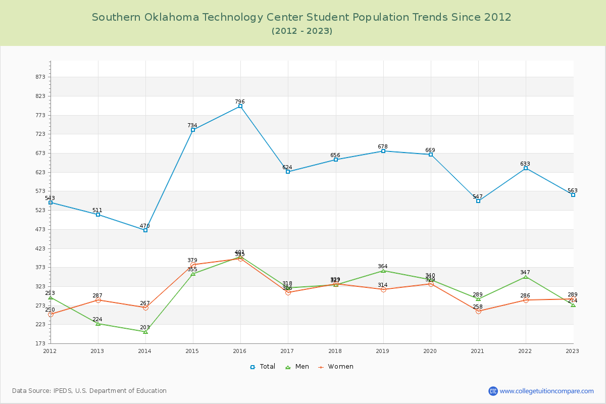 Southern Oklahoma Technology Center Enrollment Trends Chart
