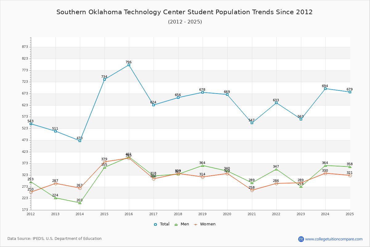 Southern Oklahoma Technology Center Enrollment Trends Chart