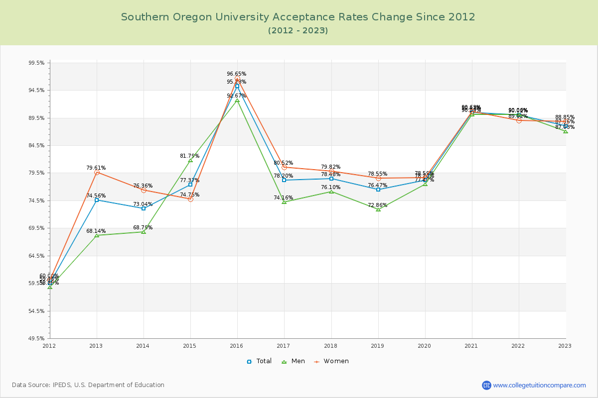 Southern Oregon University Acceptance Rate Changes Chart