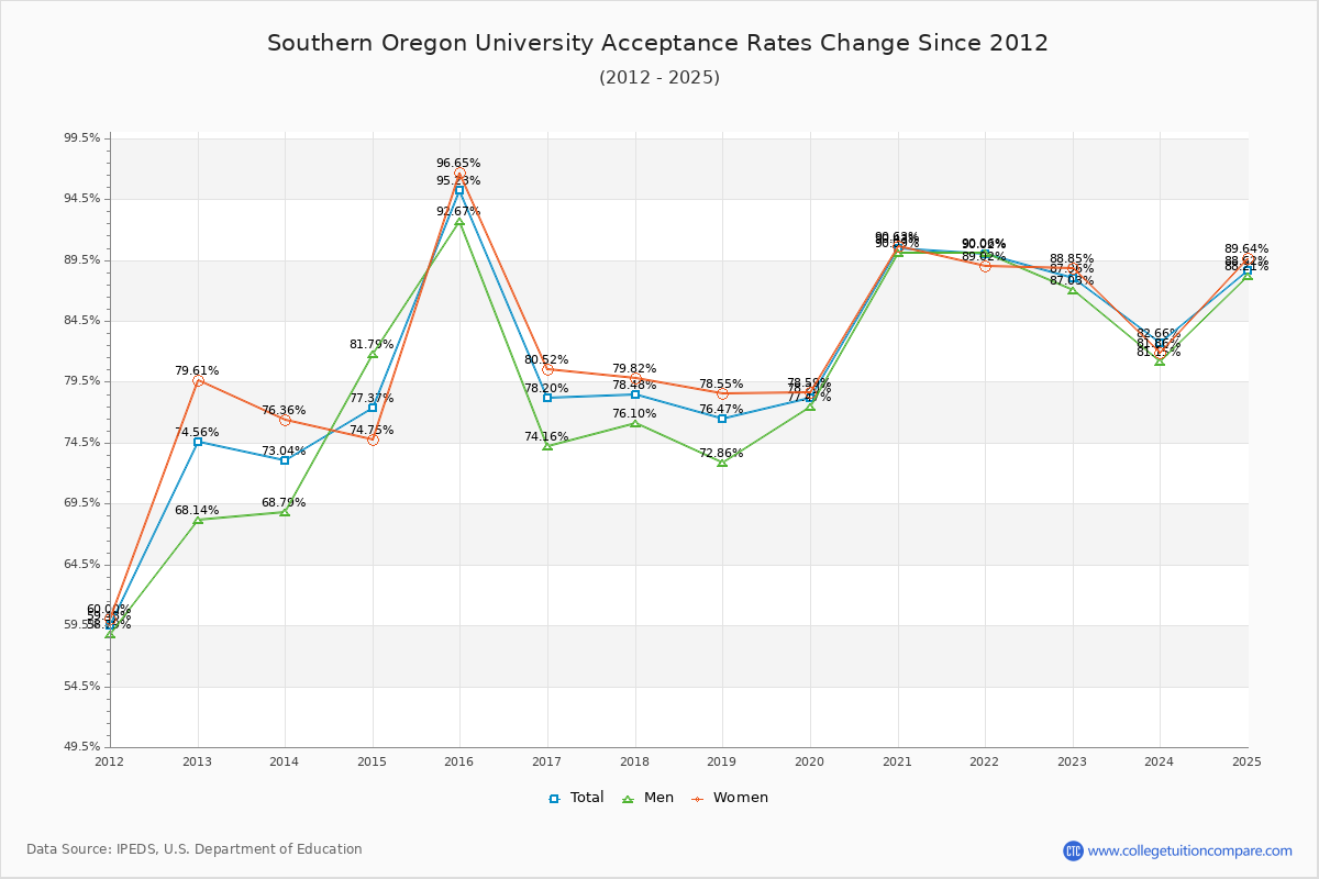 Southern Oregon University Acceptance Rate Trends Over Time - Historical Admission Rate Data Visualization Chart