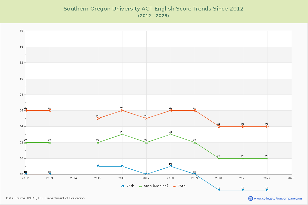 Southern Oregon University ACT English Trends Chart