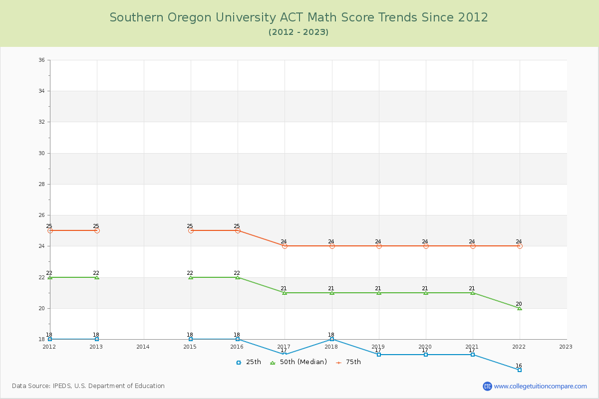 Southern Oregon University ACT Math Score Trends Chart