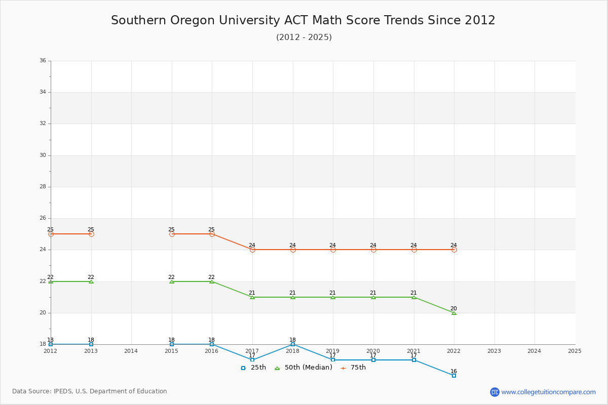 Southern Oregon University ACT Math Score Trends Chart