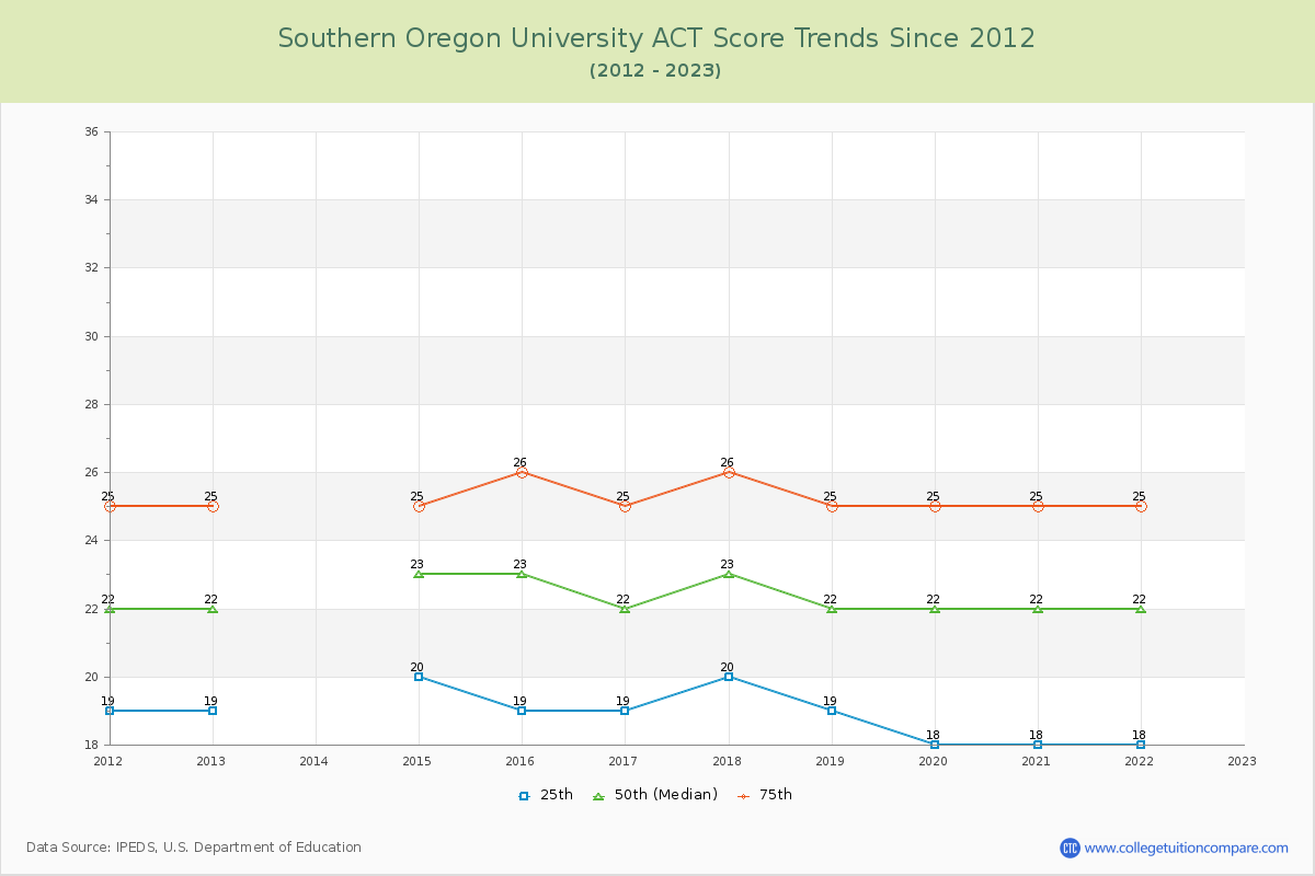 Southern Oregon University ACT Score Trends Chart