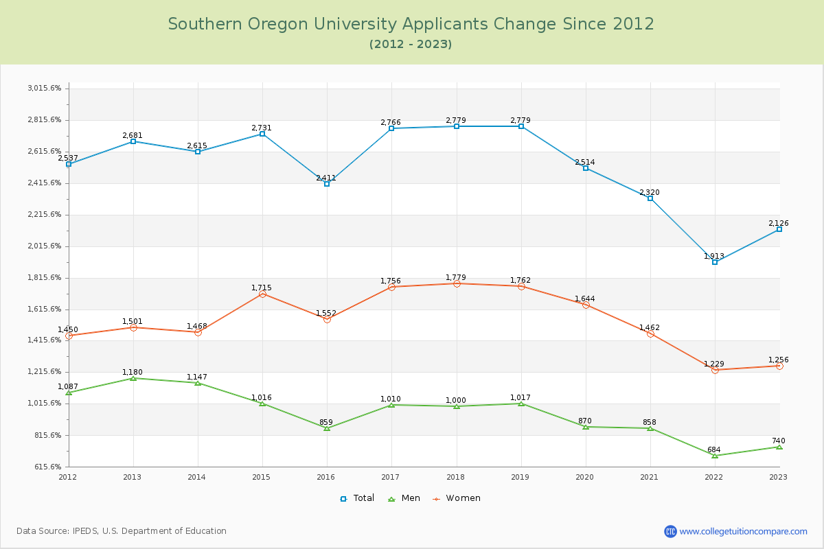 Southern Oregon University Number of Applicants Changes Chart