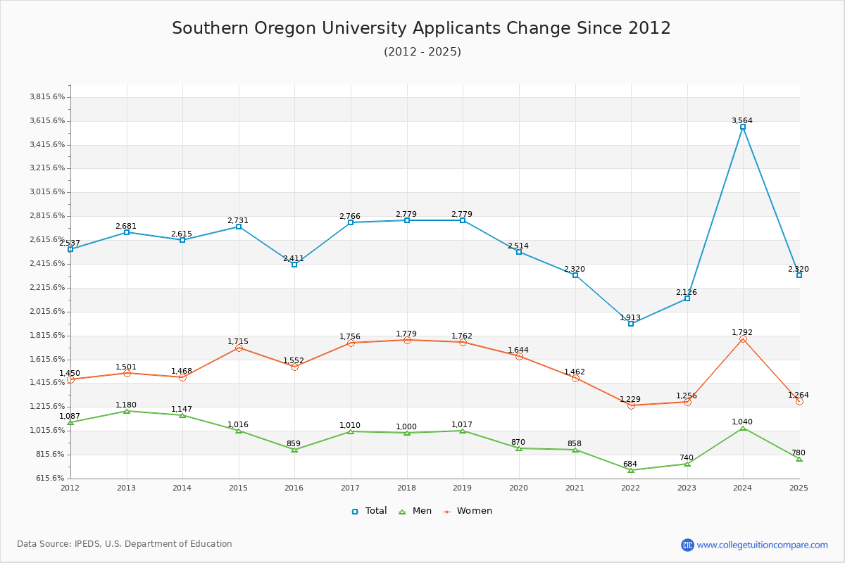 Southern Oregon University - 10 Year Applicants, Admissions, and Enrollment Trends Chart