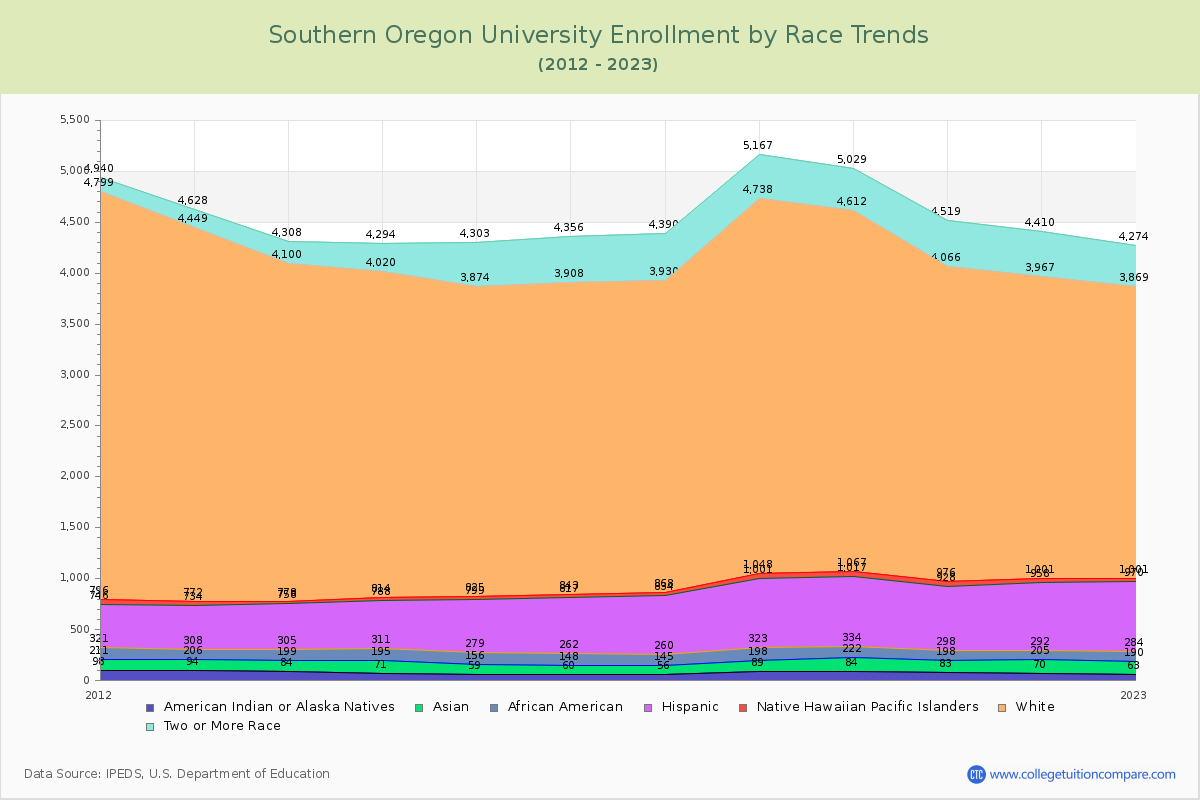 Southern Oregon University Enrollment by Race Trends Chart