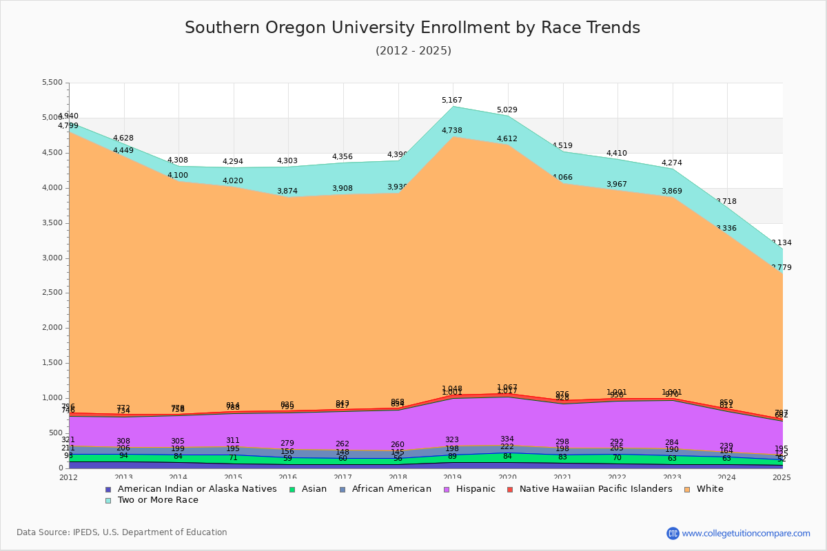 Southern Oregon University Enrollment by Race Trends Chart
