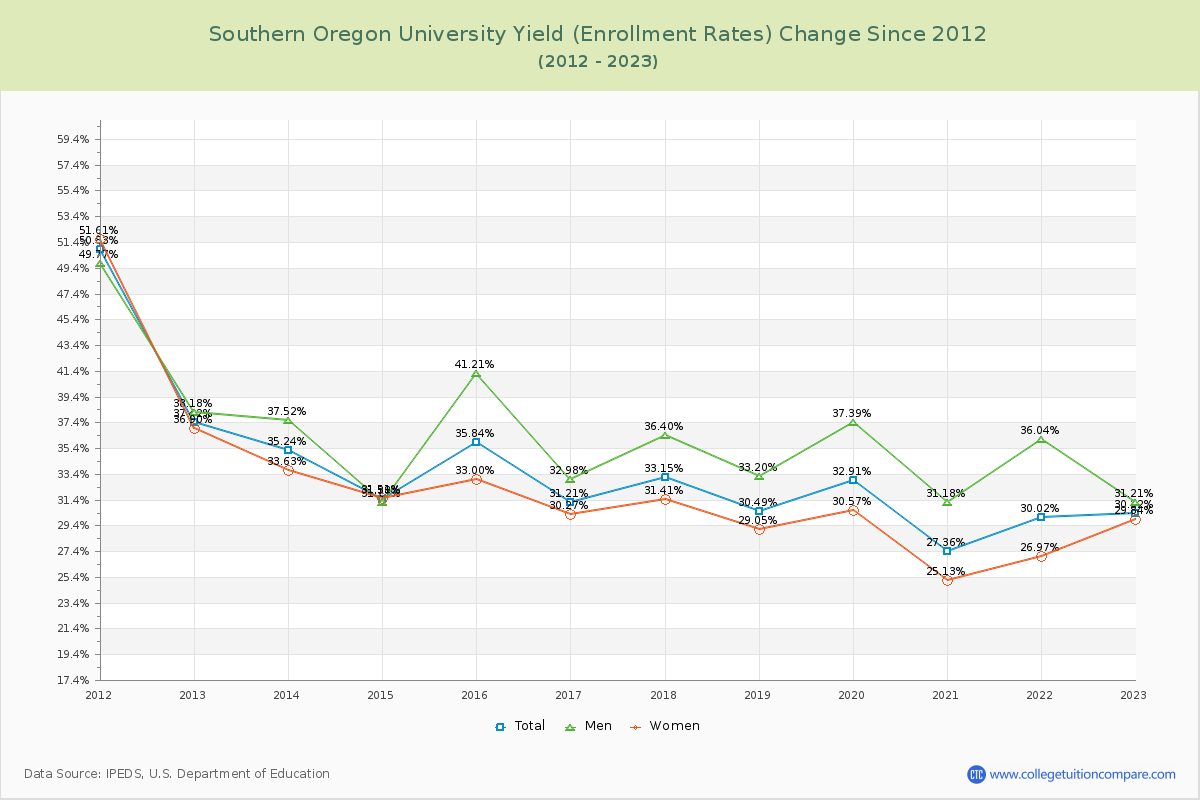 Southern Oregon University Yield (Enrollment Rate) Changes Chart