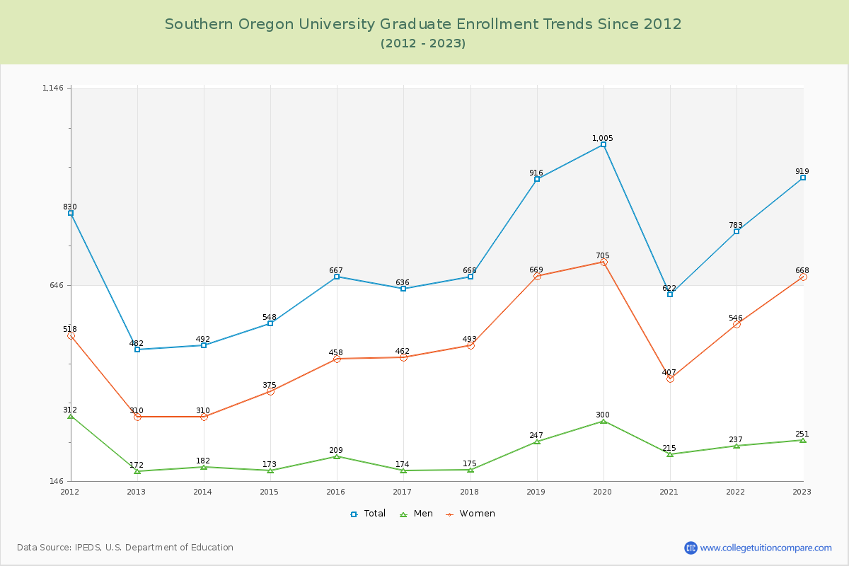 Southern Oregon University Graduate Enrollment Trends Chart