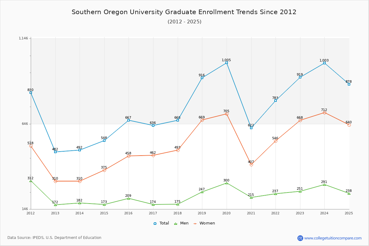 Southern Oregon University Graduate Enrollment Trends Chart