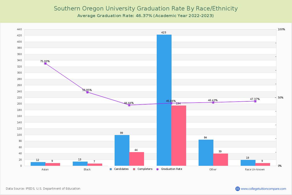 Southern Oregon University graduate rate by race