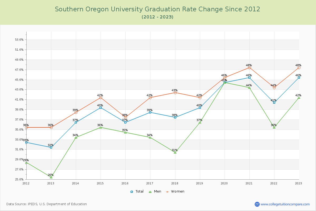 Southern Oregon University Graduation Rate Changes Chart