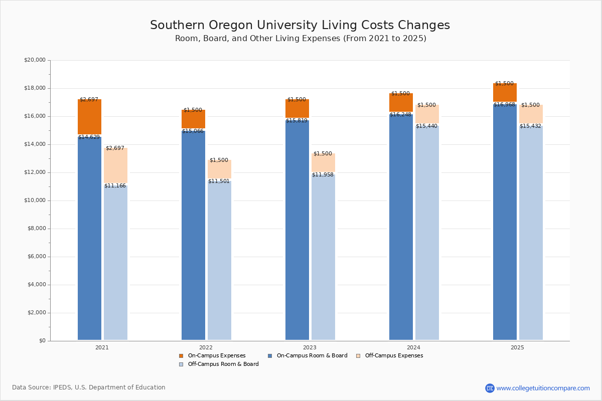 Southern Oregon Tuition & Fees, Net Price