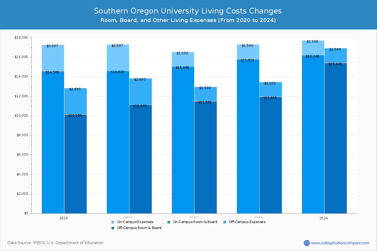 Southern Oregon University - Room and Board Coost Chart