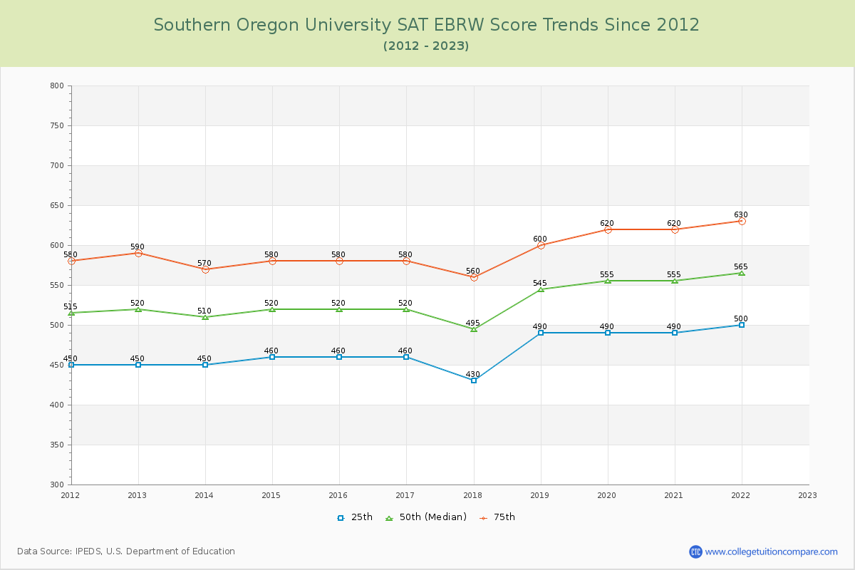 Southern Oregon University SAT EBRW (Evidence-Based Reading and Writing) Trends Chart
