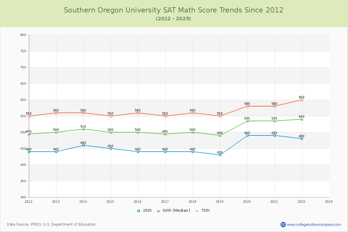 Southern Oregon University SAT Math Score Trends Chart