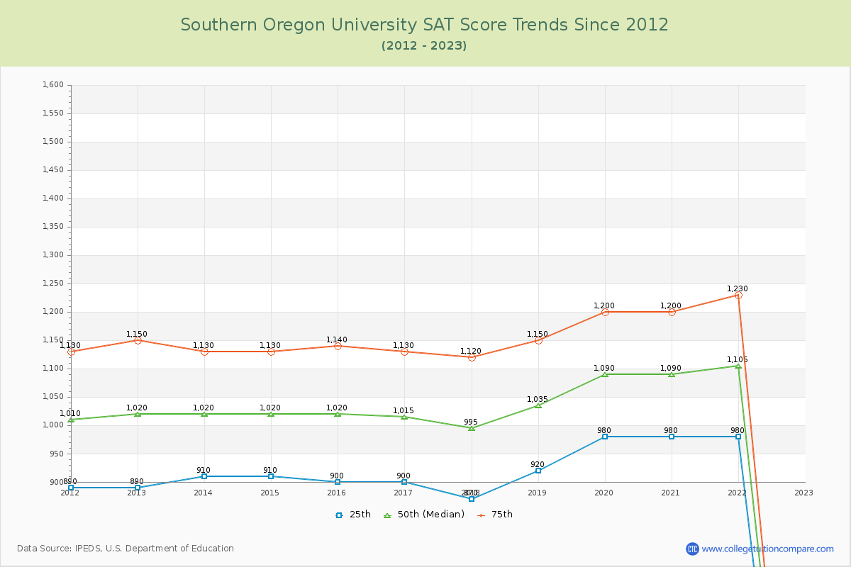 Southern Oregon University SAT Score Trends Chart