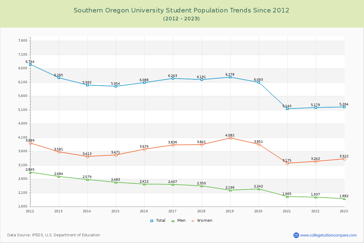 Southern Oregon University Enrollment Trends Chart