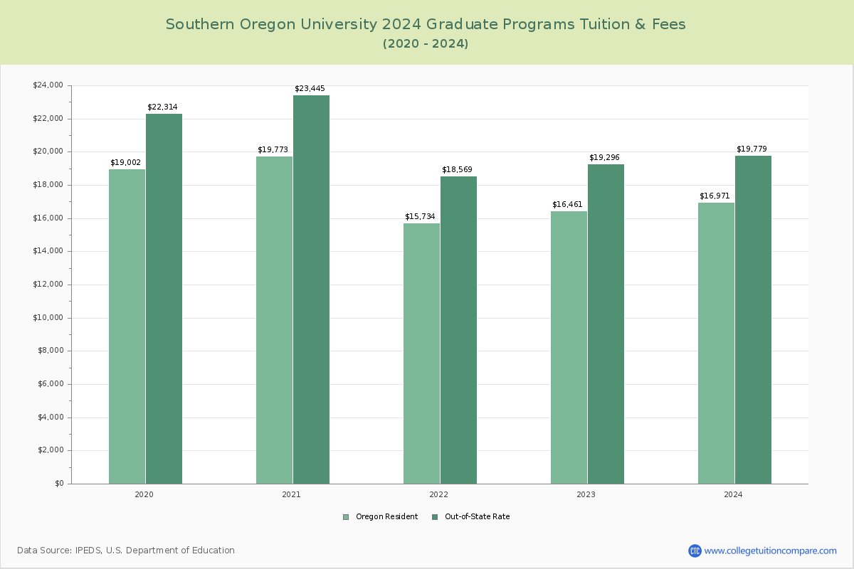 Southern Oregon University - Graduate Tuition Chart