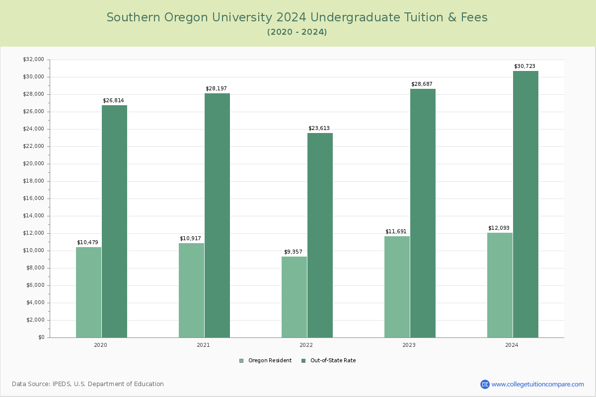 Southern Oregon University - Undergraduate Tuition Chart