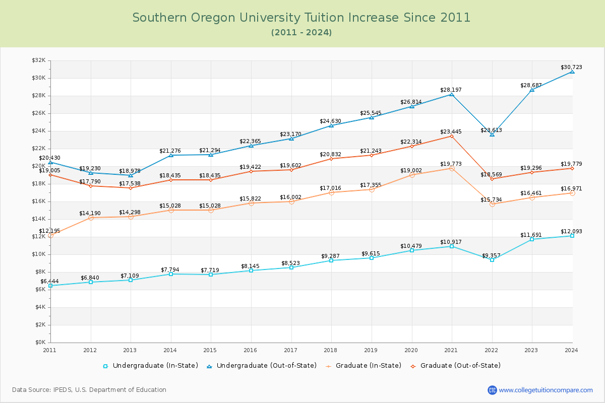 Southern Oregon University Tuition & Fees Changes Chart