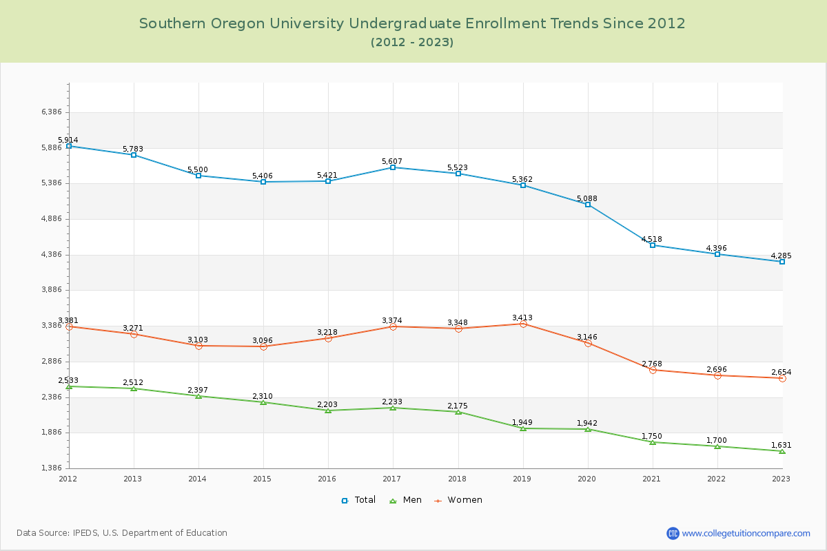 Southern Oregon University Undergraduate Enrollment Trends Chart