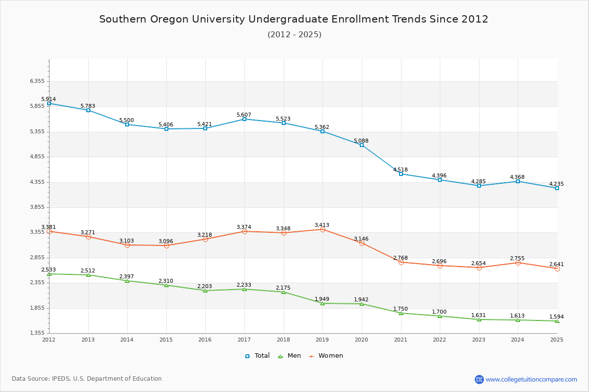 Southern Oregon University Undergraduate Enrollment Trends Chart