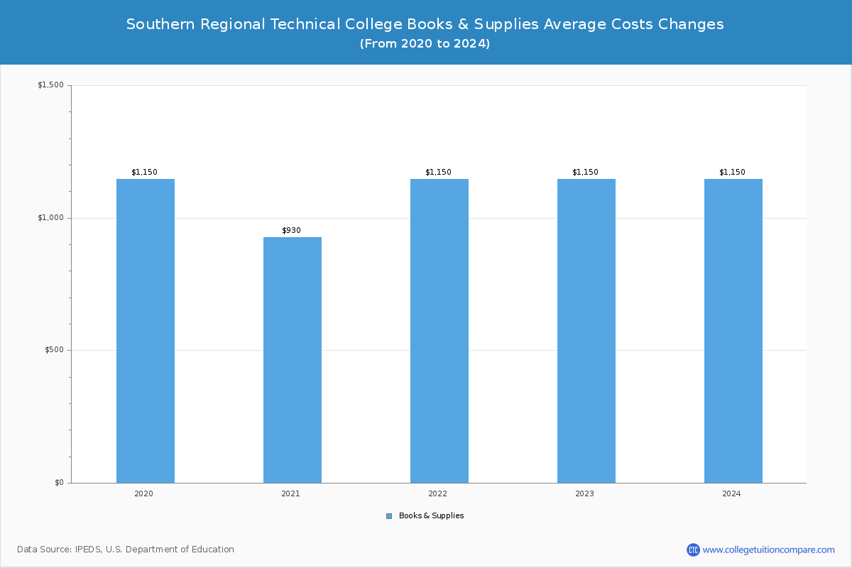Southern Regional Technical College - Books and Supplies Costs