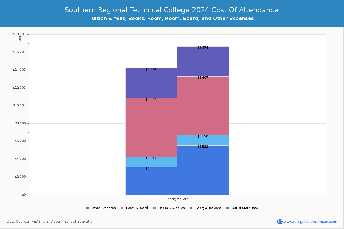 Southern Regional Technical College - COA