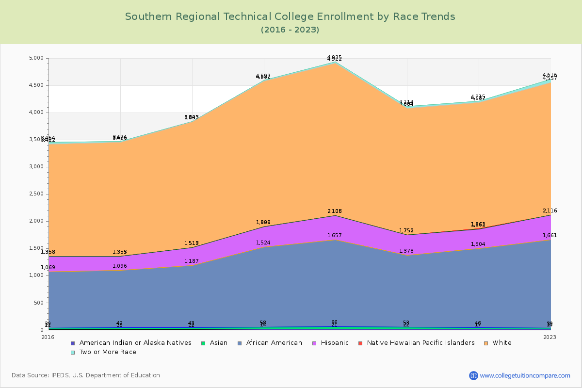 Southern Regional Technical College Enrollment by Race Trends Chart