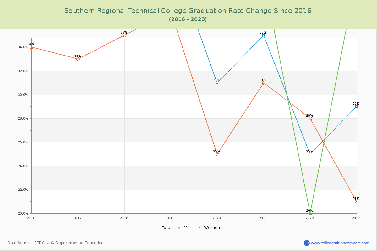 Southern Regional Technical College Graduation Rate Changes Chart