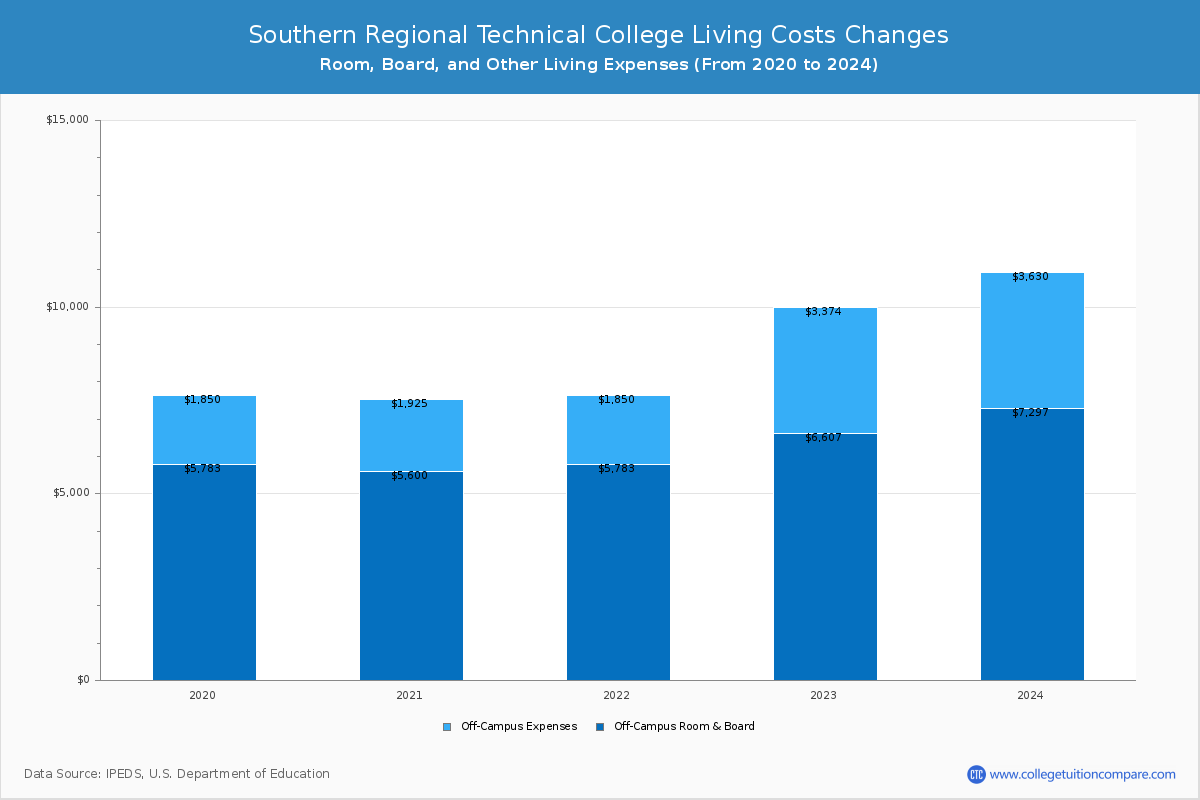 Southern Regional Technical College - Room and Board Coost Chart