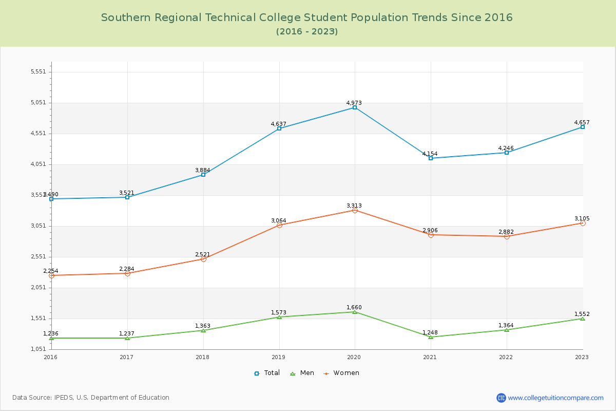 Southern Regional Technical College Enrollment Trends Chart