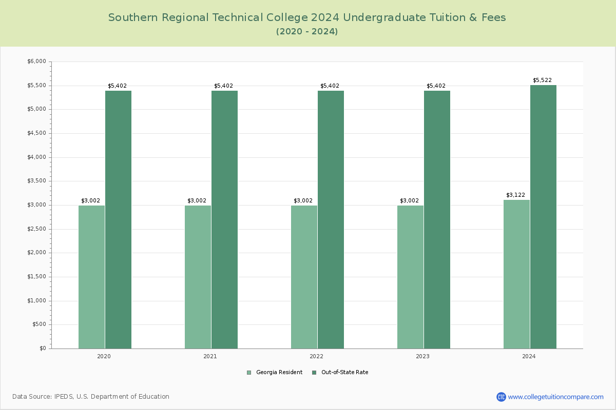 Southern Regional Technical College - Undergraduate Tuition Chart
