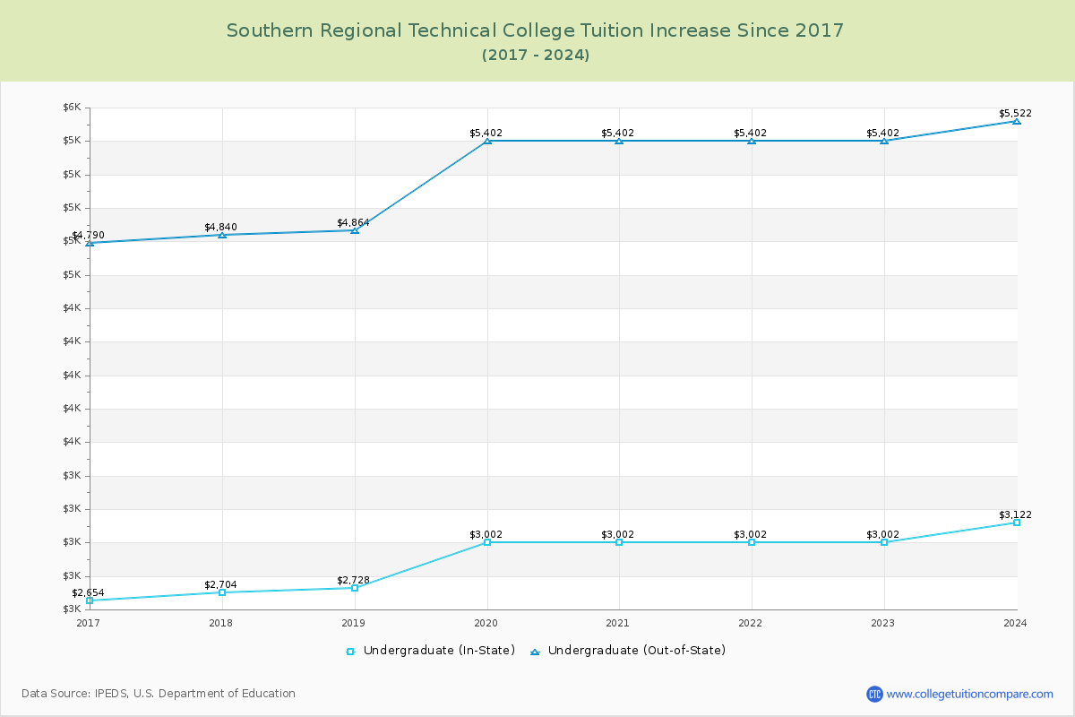 Southern Regional Technical College Tuition & Fees Changes Chart
