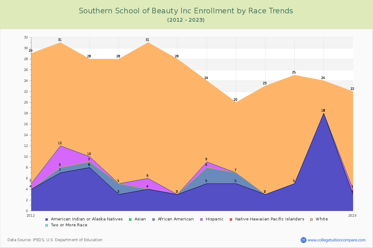 Southern School of Beauty Inc Enrollment by Race Trends Chart