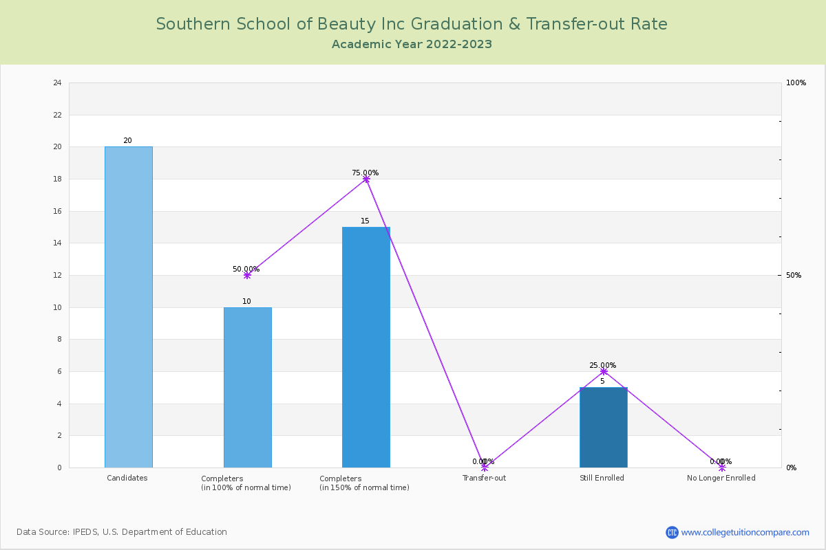 Southern School of Beauty Inc graduate rate